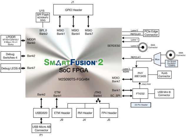 Блок-диаграмма для SmartFusion2 Security Evaluation Kit
